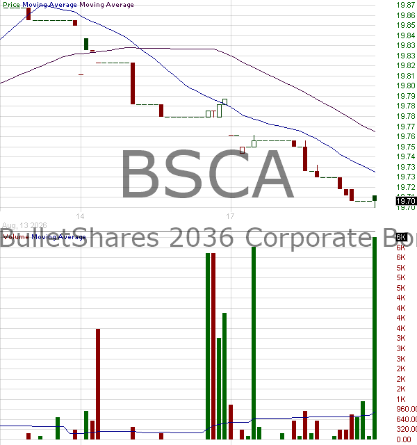 BSCA - Invesco BulletShares 2036 Corporate Bond ETF 15 minute intraday candlestick chart ~15 minute delay