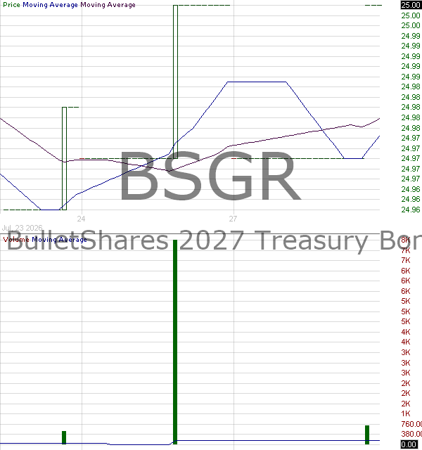 BSGR - Invesco BulletShares 2027 Treasury Bond ETF 15 minute intraday candlestick chart ~15 minute delay
