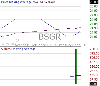 BSGR - Invesco BulletShares 2027 Treasury Bond ETF 15 minute intraday candlestick chart ~15 minute delay