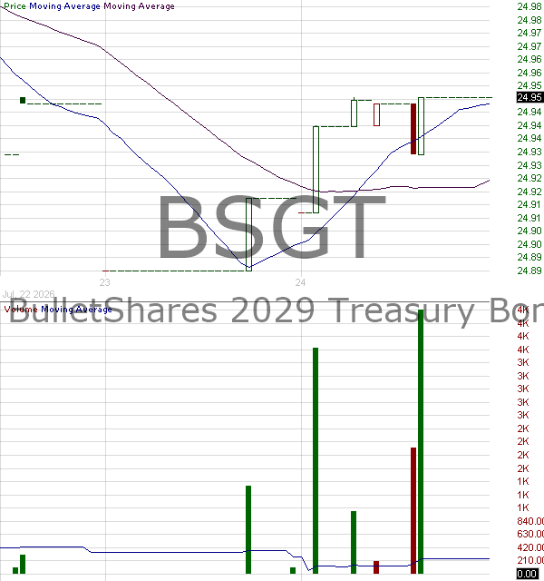 BSGT - Invesco BulletShares 2029 Treasury Bond ETF 15 minute intraday candlestick chart ~15 minute delay