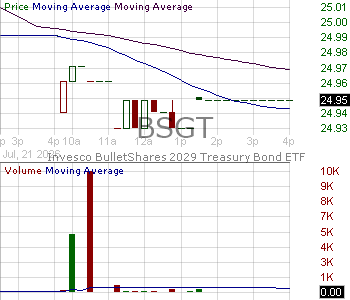 BSGT - Invesco BulletShares 2029 Treasury Bond ETF 15 minute intraday candlestick chart ~15 minute delay