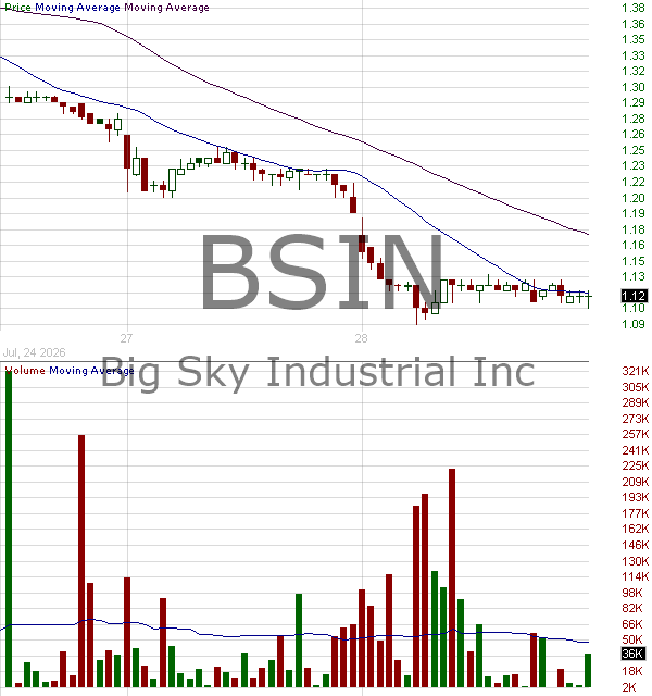 BSIN - Big Sky Industrial Inc. 15 minute intraday candlestick chart ~15 minute delay
