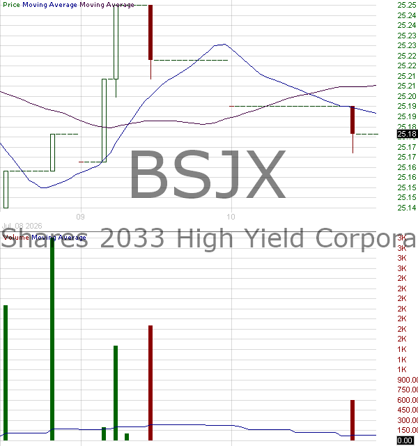 BSJX - Invesco BulletShares 2033 High Yield Corporate Bond ETF 15 minute intraday candlestick chart ~15 minute delay
