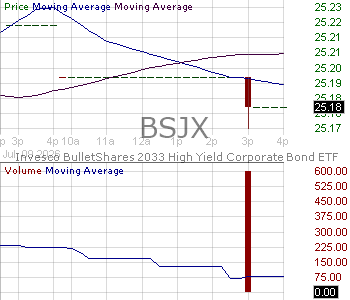 BSJX - Invesco BulletShares 2033 High Yield Corporate Bond ETF 15 minute intraday candlestick chart ~15 minute delay