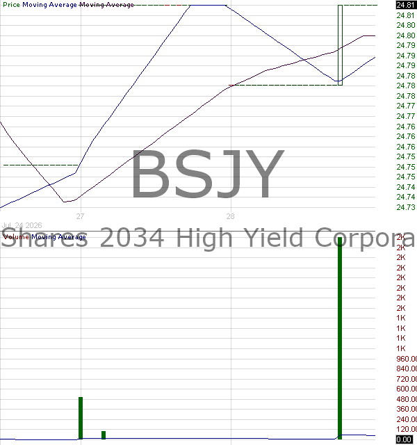 BSJY - Invesco BulletShares 2034 High Yield Corporate Bond ETF 15 minute intraday candlestick chart ~15 minute delay