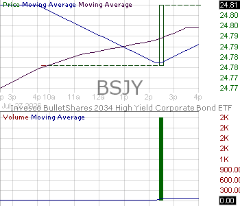 BSJY - Invesco BulletShares 2034 High Yield Corporate Bond ETF 15 minute intraday candlestick chart ~15 minute delay