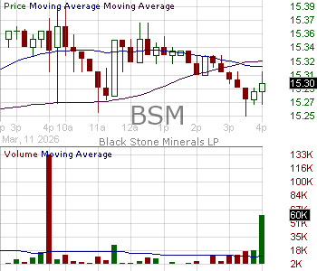 BSM - Black Stone Minerals L.P. Common units representing limited partner interests 15 minute intraday candlestick chart ~15 minute delay