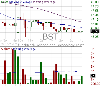 BST - BlackRock Science and Technology Trust 15 minute intraday candlestick chart ~15 minute delay