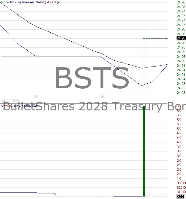BSTS - Invesco BulletShares 2028 Treasury Bond ETF 15 minute intraday candlestick chart ~15 minute delay