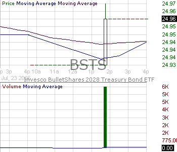 BSTS - Invesco BulletShares 2028 Treasury Bond ETF 15 minute intraday candlestick chart ~15 minute delay
