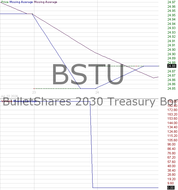 BSTU - Invesco BulletShares 2030 Treasury Bond ETF 15 minute intraday candlestick chart ~15 minute delay