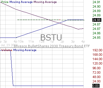 BSTU - Invesco BulletShares 2030 Treasury Bond ETF 15 minute intraday candlestick chart ~15 minute delay