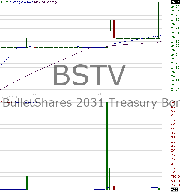 BSTV - Invesco BulletShares 2031 Treasury Bond ETF 15 minute intraday candlestick chart ~15 minute delay