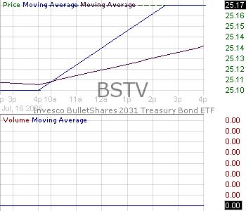 BSTV - Invesco BulletShares 2031 Treasury Bond ETF 15 minute intraday candlestick chart ~15 minute delay