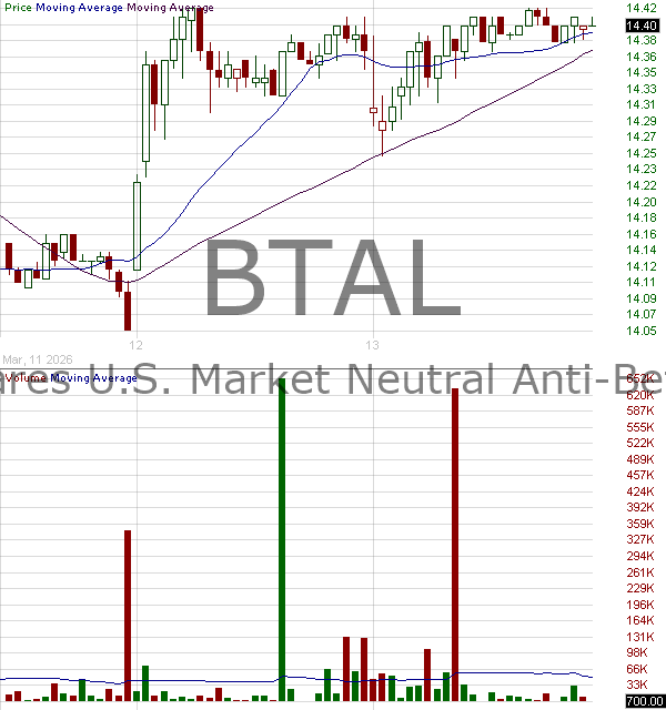 BTAL - AGF U.S. Market Neutral Anti-Beta Fund 15 minute intraday candlestick chart ~15 minute delay