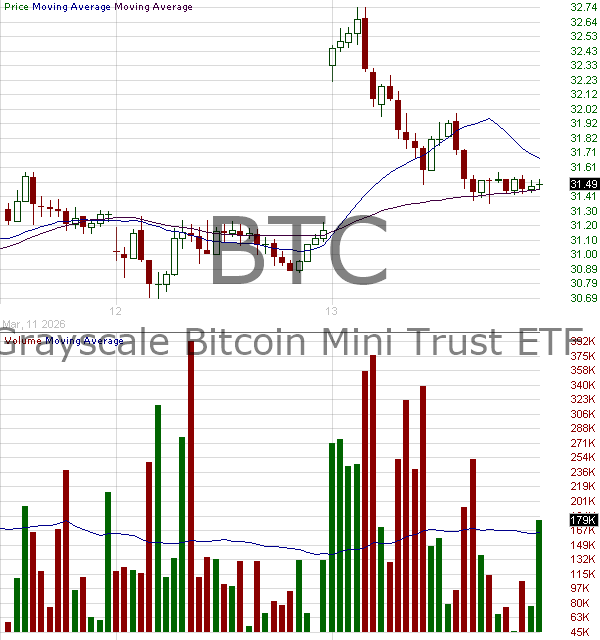 BTC - Grayscale Bitcoin Mini Trust (BTC) 15 minute intraday candlestick chart ~15 minute delay