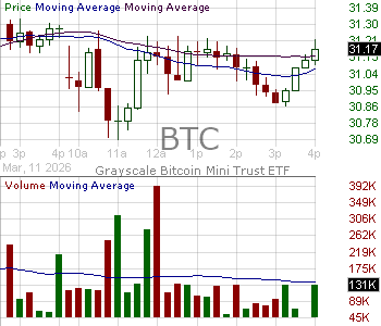 BTC - Grayscale Bitcoin Mini Trust (BTC) 15 minute intraday candlestick chart ~15 minute delay
