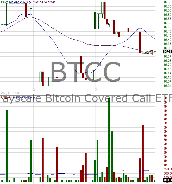 BTCC - Grayscale Funds Trust Bitcoin Covered Call ETF 15 minute intraday candlestick chart ~15 minute delay