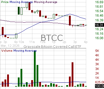 BTCC - Grayscale Funds Trust Bitcoin Covered Call ETF 15 minute intraday candlestick chart ~15 minute delay