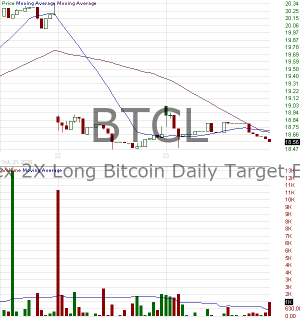 BTCL - T-Rex 2X Long Bitcoin Daily Target ETF 15 minute intraday candlestick chart ~15 minute delay
