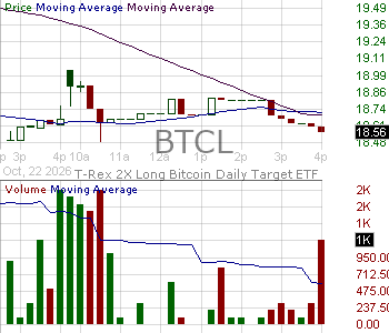 BTCL - T-Rex 2X Long Bitcoin Daily Target ETF 15 minute intraday candlestick chart ~15 minute delay