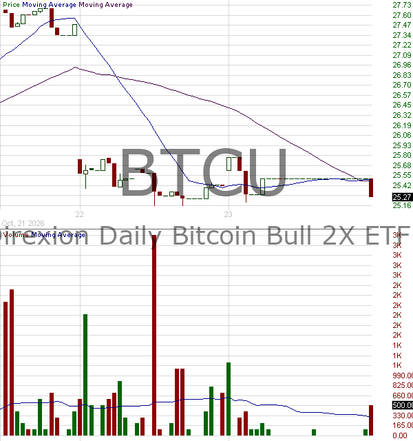 BTCU - Direxion Daily Bitcoin Bull 2X ETF 15 minute intraday candlestick chart ~15 minute delay