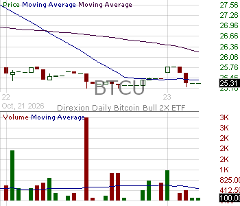 BTCU - Direxion Daily Bitcoin Bull 2X ETF 15 minute intraday candlestick chart ~15 minute delay