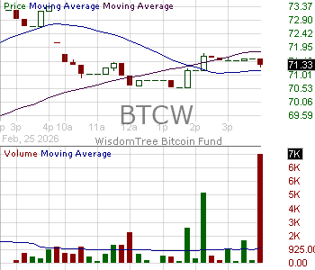 BTCW - WisdomTree Bitcoin Fund 15 minute intraday candlestick chart ~15 minute delay