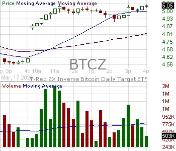 BTCZ - T-Rex 2X Inverse Bitcoin Daily Target ETF 15 minute intraday candlestick chart ~15 minute delay