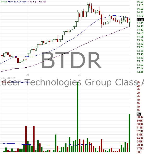BTDR - Bitdeer Technologies Group 15 minute intraday candlestick chart ~15 minute delay