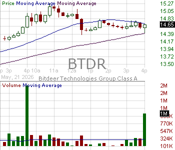 BTDR - Bitdeer Technologies Group 15 minute intraday candlestick chart ~15 minute delay