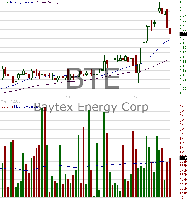 BTE - Baytex Energy Corp Common Shares 15 minute intraday candlestick chart ~15 minute delay