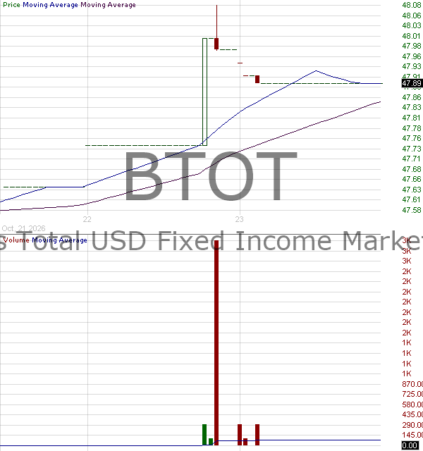 BTOT - iShares Total USD Fixed Income Market ETF 15 minute intraday candlestick chart ~15 minute delay