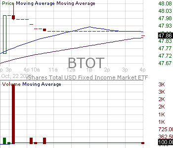 BTOT - iShares Total USD Fixed Income Market ETF 15 minute intraday candlestick chart ~15 minute delay
