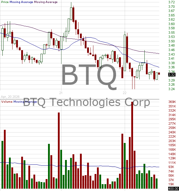 BTQ - BTQ Technologies Corp. 15 minute intraday candlestick chart ~15 minute delay