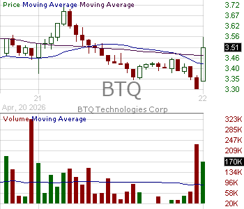 BTQ - BTQ Technologies Corp. 15 minute intraday candlestick chart ~15 minute delay
