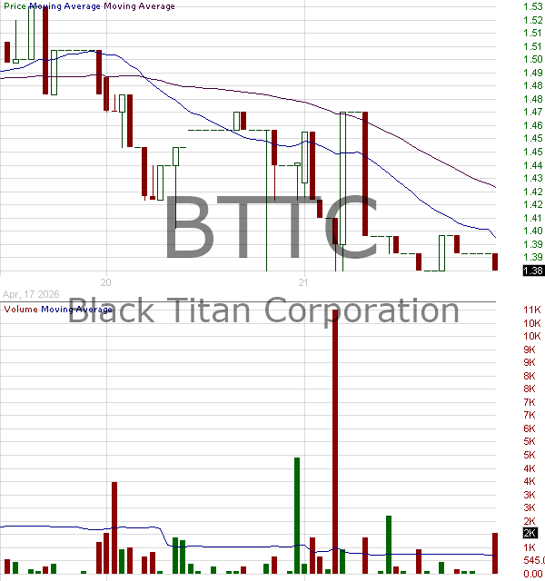 BTTC - Black Titan Corp 15 minute intraday candlestick chart ~15 minute delay