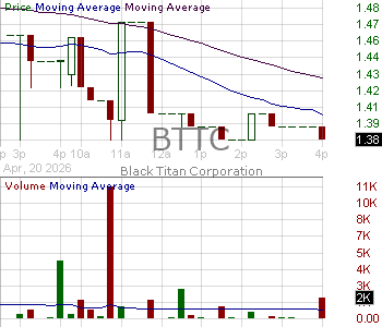 BTTC - Black Titan Corp 15 minute intraday candlestick chart ~15 minute delay
