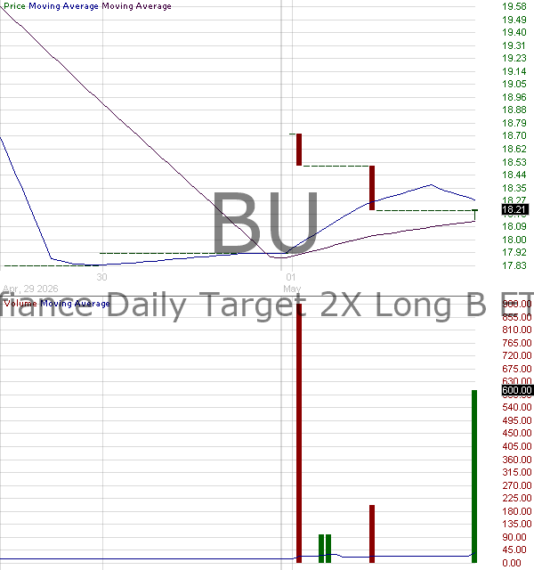 BU - Defiance Daily Target 2X Long BU ETF 15 minute intraday candlestick chart ~15 minute delay