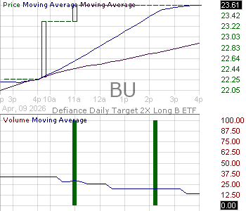 BU - Defiance Daily Target 2X Long BU ETF 15 minute intraday candlestick chart ~15 minute delay