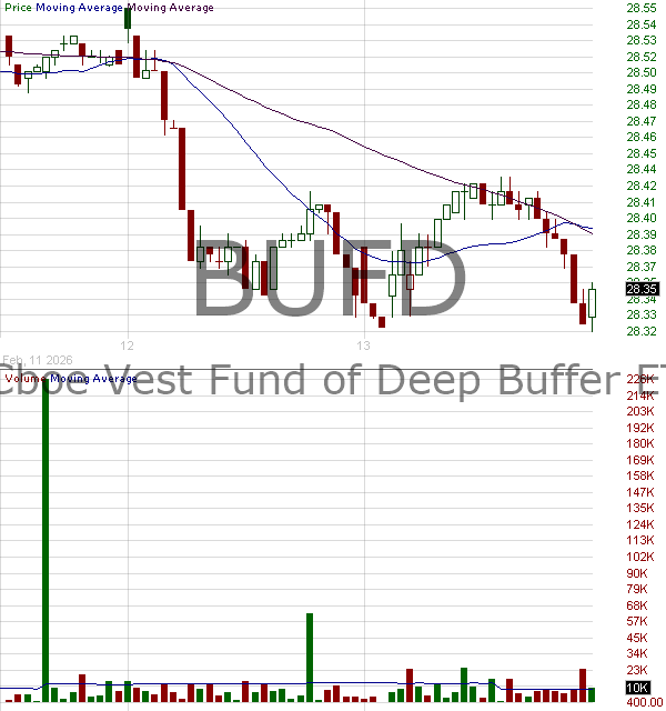 BUFD - FT Vest Laddered Deep Buffer ETF 15 minute intraday candlestick chart ~15 minute delay