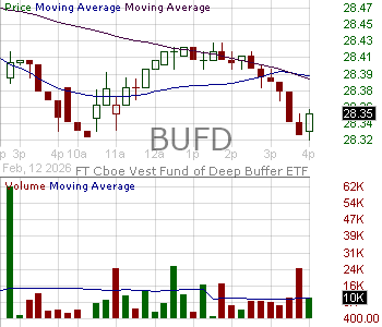 BUFD - FT Vest Laddered Deep Buffer ETF 15 minute intraday candlestick chart ~15 minute delay