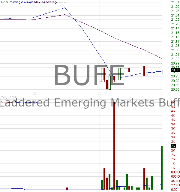 BUFE - FT Vest Laddered Emerging Markets Buffer ETF 15 minute intraday candlestick chart ~15 minute delay