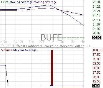BUFE - FT Vest Laddered Emerging Markets Buffer ETF 15 minute intraday candlestick chart ~15 minute delay