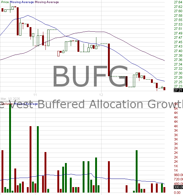 BUFG - FT Vest Buffered Allocation Growth ETF 15 minute intraday candlestick chart ~15 minute delay