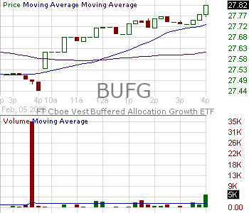 BUFG - FT Vest Buffered Allocation Growth ETF 15 minute intraday candlestick chart ~15 minute delay