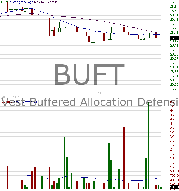 BUFT - FT Vest Buffered Allocation Defensive ETF 15 minute intraday candlestick chart ~15 minute delay