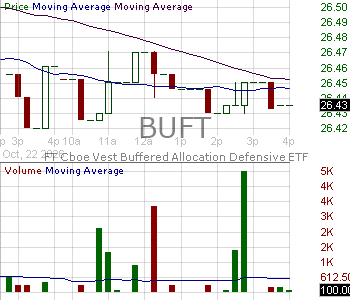 BUFT - FT Vest Buffered Allocation Defensive ETF 15 minute intraday candlestick chart ~15 minute delay