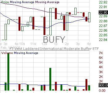BUFY - FT Vest Laddered International Moderate Buffer ETF 15 minute intraday candlestick chart ~15 minute delay