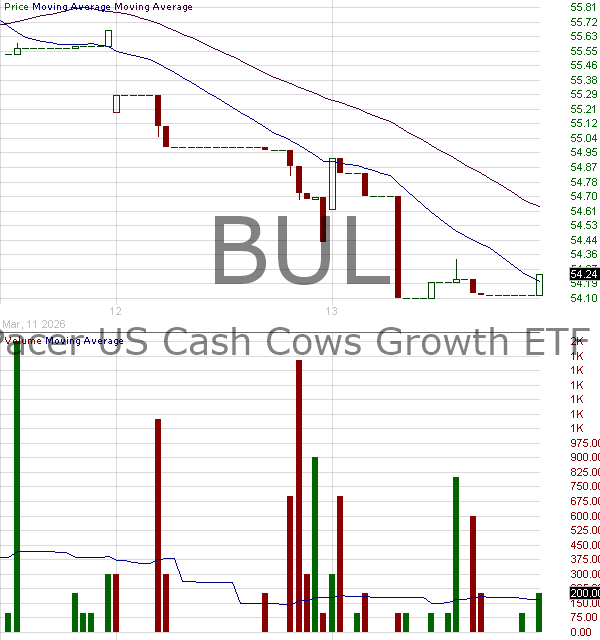 BUL - Pacer US Cash Cows Growth ETF 15 minute intraday candlestick chart ~15 minute delay